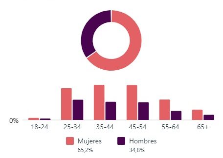 Perfil usuario Majadahonda Las Rozas Pozuelo Boadilla